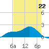 Captiva tide chart for Monday, May 22, 2023