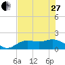 Captiva tide chart for Saturday, May 27, 2023