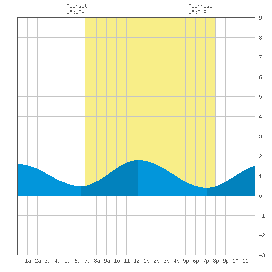 Captiva tide chart for Tuesday, May 2, 2023