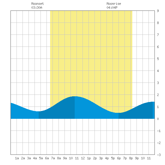 Captiva tide chart for Tuesday, May 30, 2023