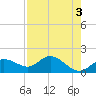 Captiva tide chart for Wednesday, May 3, 2023