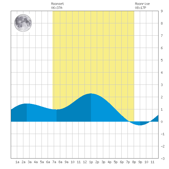 Captiva tide chart for Friday, May 5, 2023