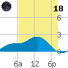 Captiva tide chart for Sunday, June 18, 2023