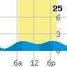 Captiva tide chart for Sunday, June 25, 2023