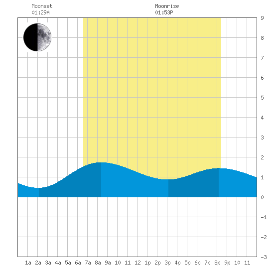 Captiva tide chart for Monday, June 26, 2023