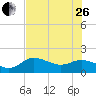 Captiva tide chart for Monday, June 26, 2023