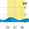 Captiva tide chart for Tuesday, June 27, 2023