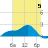 Captiva tide chart for Monday, June 5, 2023