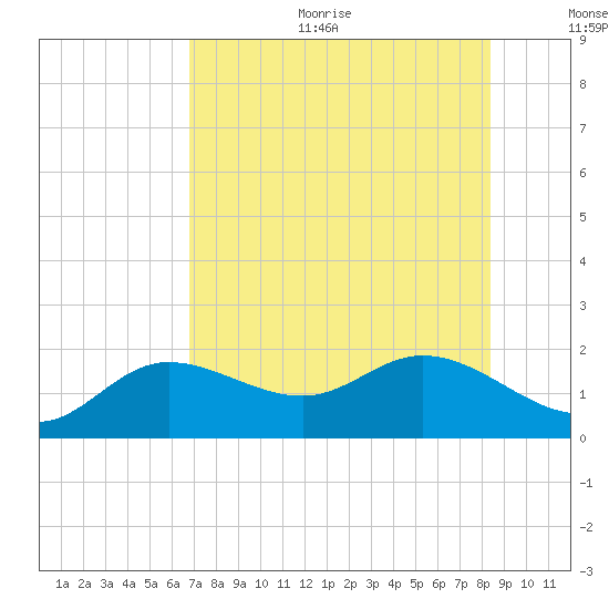 Captiva tide chart for Sunday, July 23, 2023