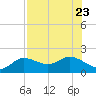 Captiva tide chart for Sunday, July 23, 2023