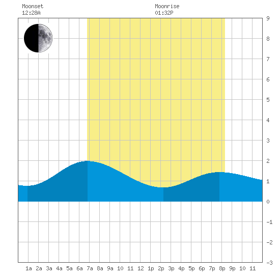 Captiva tide chart for Tuesday, July 25, 2023