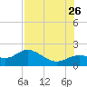 Captiva tide chart for Wednesday, July 26, 2023