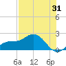 Captiva tide chart for Monday, July 31, 2023