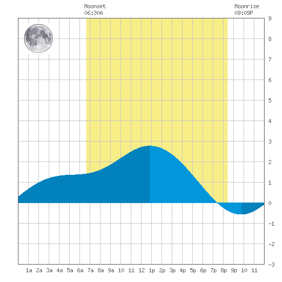 Captiva tide chart for Monday, July 3, 2023