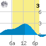 Captiva tide chart for Monday, July 3, 2023