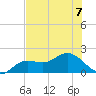Captiva tide chart for Friday, July 7, 2023