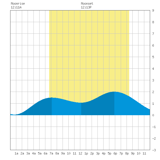 Captiva tide chart for Saturday, July 8, 2023