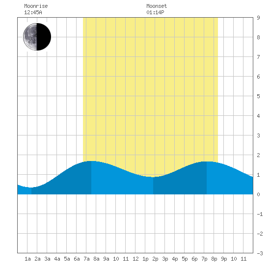 Captiva tide chart for Sunday, July 9, 2023