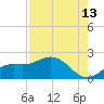 Captiva tide chart for Sunday, August 13, 2023