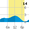 Captiva tide chart for Monday, August 14, 2023