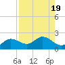 Captiva tide chart for Saturday, August 19, 2023