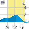 Captiva tide chart for Tuesday, August 1, 2023
