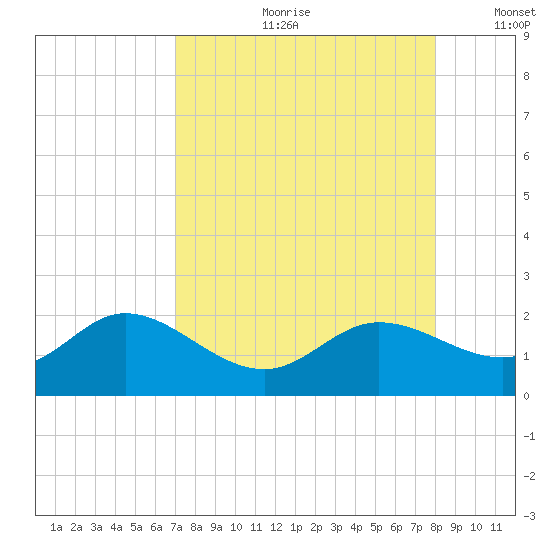 Captiva tide chart for Monday, August 21, 2023