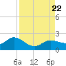Captiva tide chart for Tuesday, August 22, 2023
