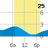 Captiva tide chart for Friday, August 25, 2023