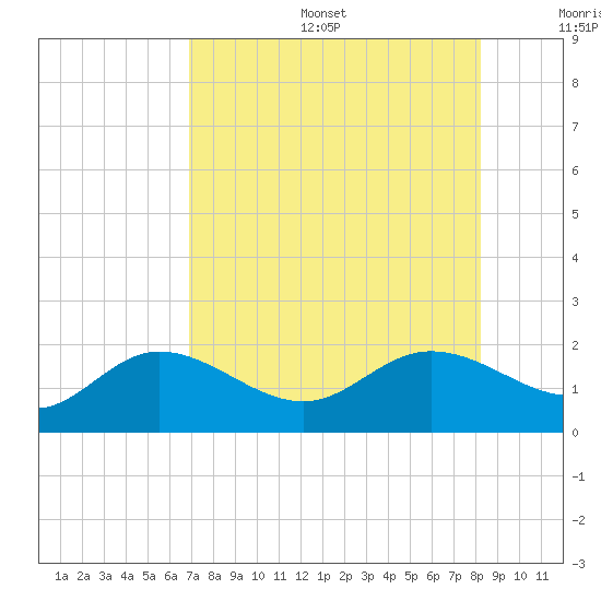 Captiva tide chart for Sunday, August 6, 2023