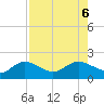 Captiva tide chart for Sunday, August 6, 2023