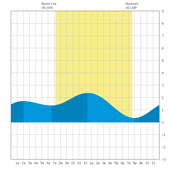 Captiva tide chart for Tuesday, September 12, 2023
