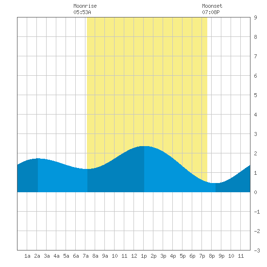 Captiva tide chart for Wednesday, September 13, 2023