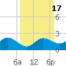 Captiva tide chart for Sunday, September 17, 2023