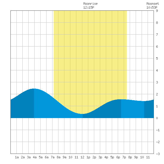 Captiva tide chart for Wednesday, September 20, 2023