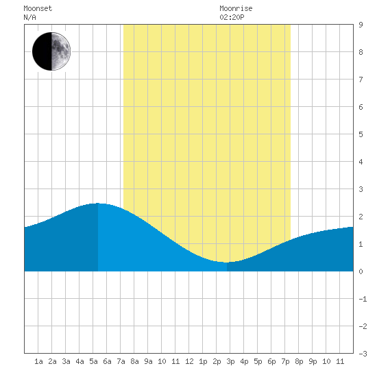 Captiva tide chart for Friday, September 22, 2023