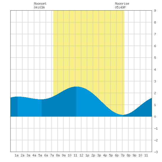 Captiva tide chart for Tuesday, September 26, 2023