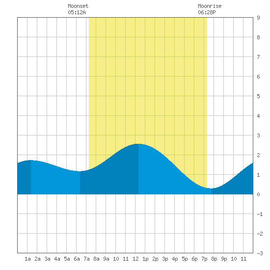 Captiva tide chart for Wednesday, September 27, 2023