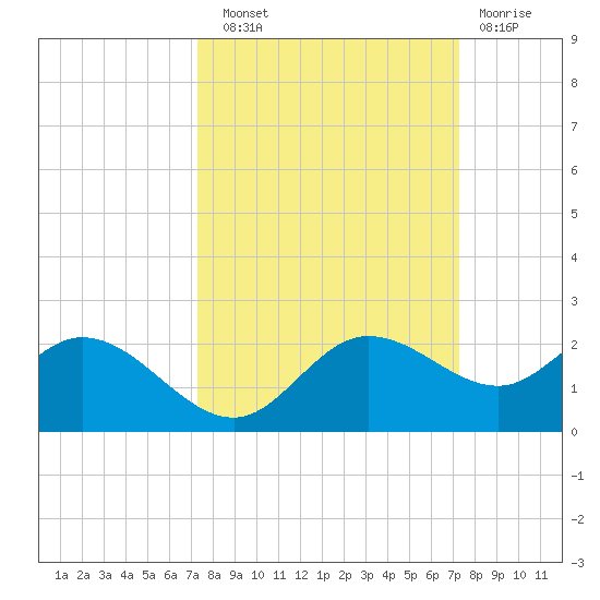 Captiva tide chart for Saturday, September 30, 2023