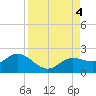 Captiva tide chart for Monday, September 4, 2023