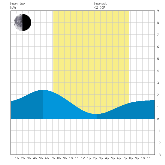 Captiva tide chart for Wednesday, September 6, 2023