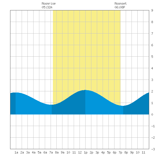 Captiva tide chart for Thursday, October 12, 2023