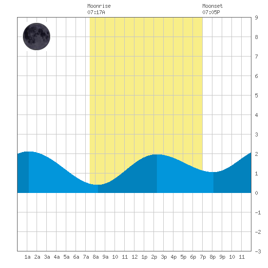Captiva tide chart for Saturday, October 14, 2023