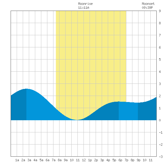 Captiva tide chart for Wednesday, October 18, 2023