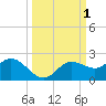 Captiva tide chart for Sunday, October 1, 2023