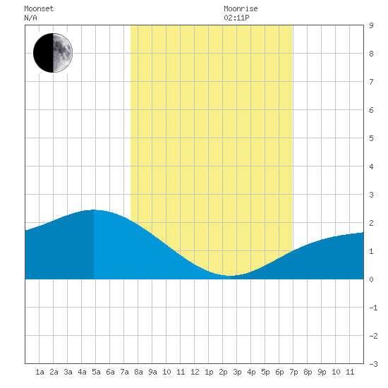Captiva tide chart for Saturday, October 21, 2023