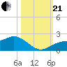 Captiva tide chart for Saturday, October 21, 2023