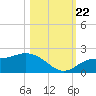 Captiva tide chart for Sunday, October 22, 2023