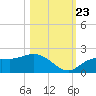 Captiva tide chart for Monday, October 23, 2023