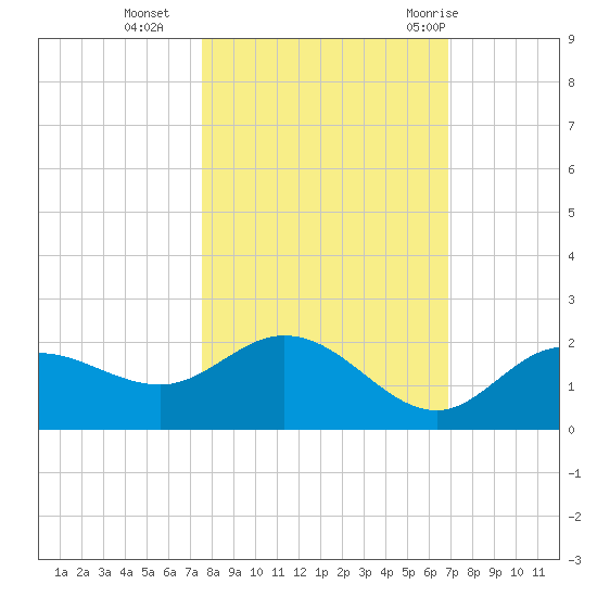 Captiva tide chart for Wednesday, October 25, 2023